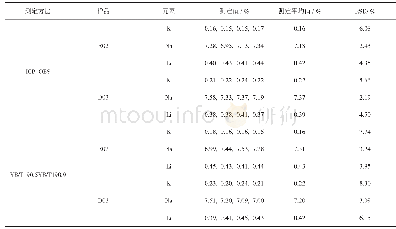 表3 精密度和准确度测试结果（n=5)