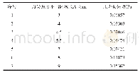 表1 不同刀尖角区域长度时压力损失