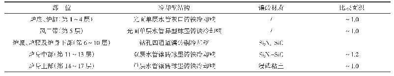 表1 冷却壁结构特征：马钢2号2500 m~3高炉软水分流系统设计