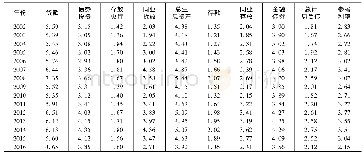 《表2(%)我国各项资产与负债的利率与参考利率》