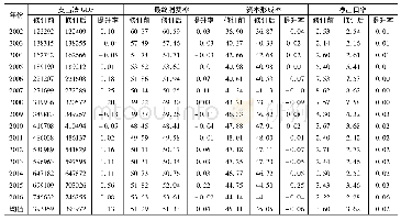 《表7(亿元，%)2016CSNA系列修订对支出法GDP结构的定量影响》