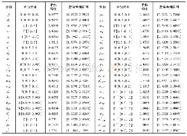 表1 参数的先验分布与后验分布估计结果