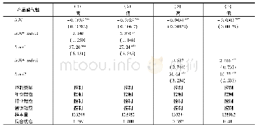 《表3 区分产品替代性回归结果》