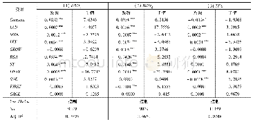 表7 轻资产运营影响风险承担的路径:研发投入与证券投资