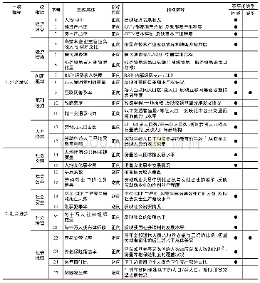 《表3 中国平衡发展指数指标体系》