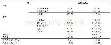 表4 调整缴费率后2018年末城镇职工基本养老保险资产负债表