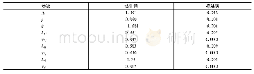 《表1 参数估计结果：资本技能互补与技术进步的技能偏向决定》