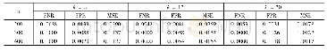 表1 J=4时变量选择及估计情况