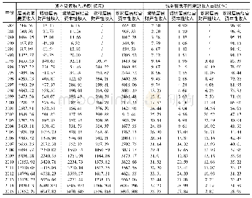 表2 1 9 8 7-2015年我国居民资本要素收入及结构(微观口径)