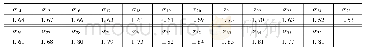 表3 替代弹性σ的参数估计值