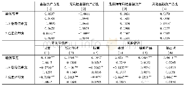 表5 稳健性检验:引入协变量