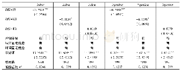 表6 环境规制强度下环境信息披露对工业烟(粉)尘排放的影响