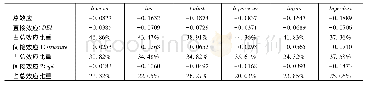 《表1 3 作用机制的量化分解》