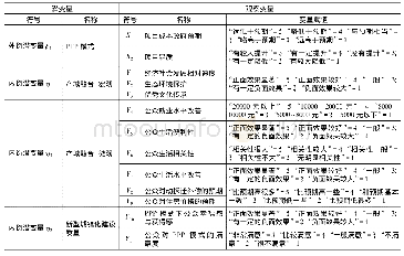 表2 PPP模式影响新型城镇化建设质量的变量表