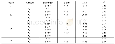 表7 观察变量的参数估计结果