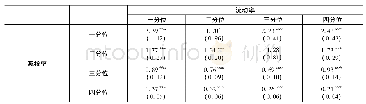 表4 政策边际消费倾向:减税率与流动率