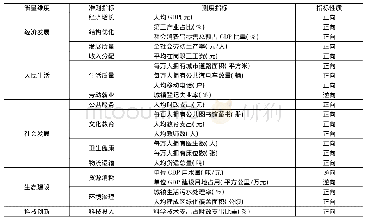 表1 城市民生发展水平测度体系