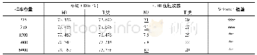 表2 M3与数量化Ⅱ类的CDR比较(测试数据)