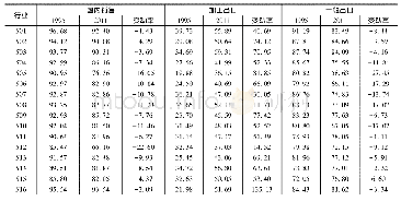 表3 我国制造业出口国内增加值率的行业比较