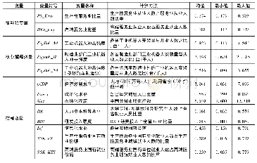 表1 各变量的计算方法和描述性统计