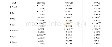 表3 空间杜宾模型的直接效应、间接效应和总效应回归结果