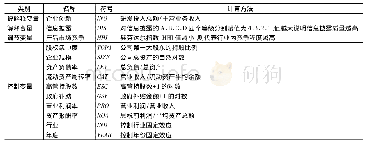 表1 变量定义表：产品市场竞争视角下信息披露与企业创新