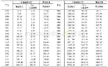 表2 个体经营业主混合收入和国有农场营业盈余测算结果