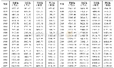 表4 Rt*再测算结果：资本回报率宏观核算法的进一步改进和再测算