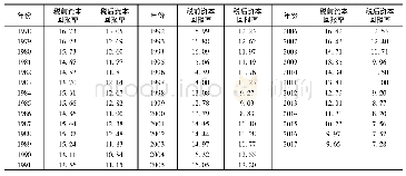 表6 实际资本回报率再测算结果