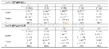 表6 市场配置渠道检验：卖空机制能促进企业全要素生产率增长吗