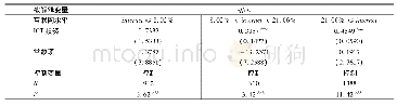 《表6 不同互联网条件下拟合ICT投资效果的异质性(IV-2SLS)》
