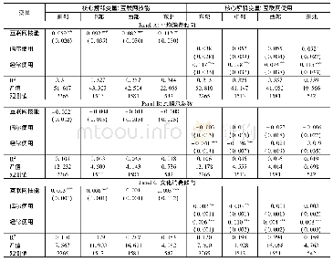 表7 区域差异分析：互联网技能会带来农村居民的消费升级吗——基于CSS2015数据的实证分析