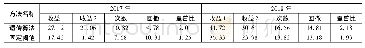 表5 沪深300指数两种方法结果对比