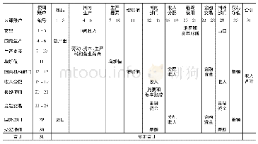 表2 教师指导身份状况：社会核算矩阵稳态均衡模型研究