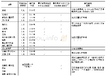 表4 已开展NPI卫星账户编制工作的各国编制进程表