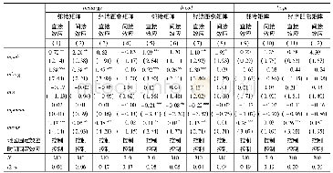 表3 空间Durbin模型的直接效应与间接效应