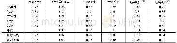 表5 统计学类本科专业课程的结构一致性测算结果