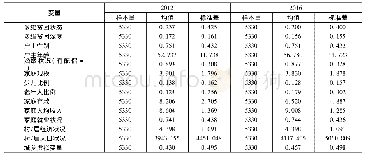 表2 变量的描述性统计：数字金融、数字鸿沟与多维贫困