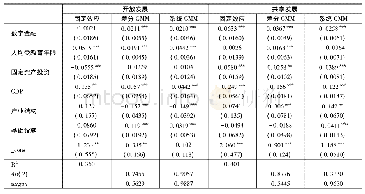 表7 数字金融与开放发展和共享发展的回归结果