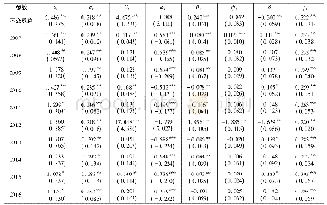《表6 实证模型估计结果：时变系数广义空间滞后模型的贝叶斯估计》