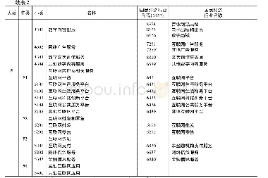 表2 中国数字经济产业统计分类