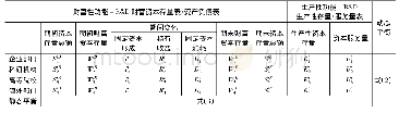 表2 基于两种功能的R&D资本测度逻辑及测度指标体系