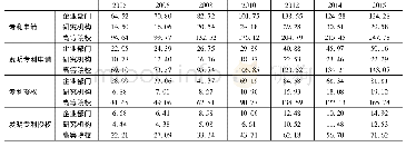 《表5 主要年份执行部门的R&D资本产出比(专利数/R&D资本存量)》