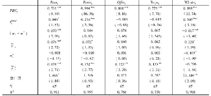 表4 央行沟通有效性第一层次估计结果