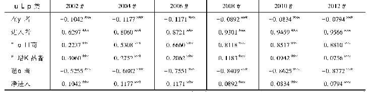 表1 出口活动的再分配：重点产业政策对出口再分配的影响