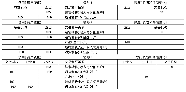 表1 国民经济核算四式记账方法示例