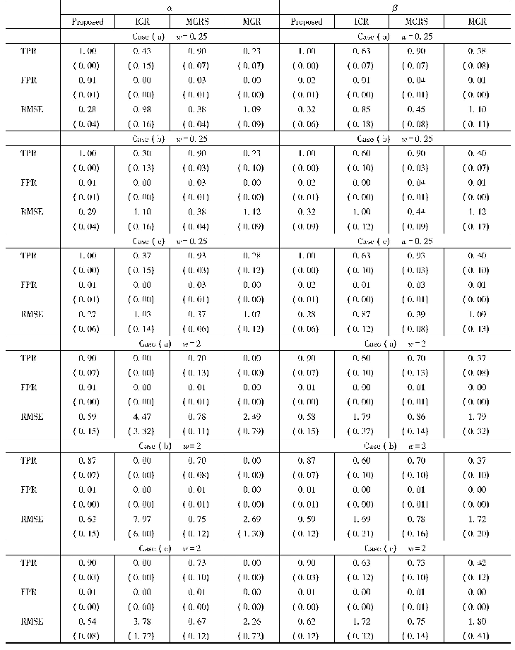 表2 情形I时参数选择与估计结果(100次模拟的中位数(中位数绝对偏差))