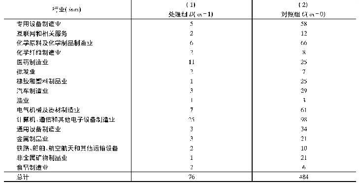 表4 行业分布信息：传统PSM-DID模型的改进与应用