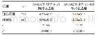 表1 两组lnc-ANRIL相对表达量比较Tab 1 Comparison of relative expression of lnc-ANRIL between the two groups