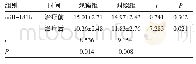 表1 两组患者治疗前后miR-181b表达水平比较 (x±s) Tab 1Comparison of miR-181b expression levels between patients before and after treatmen